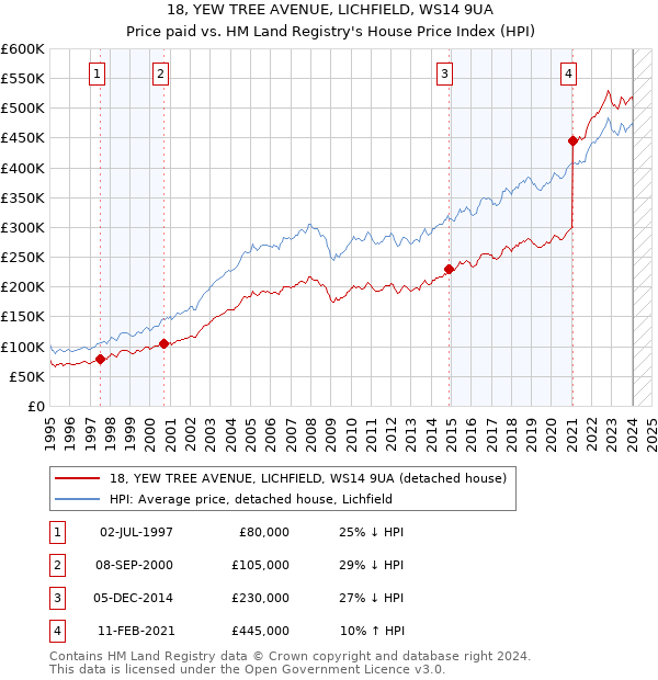 18, YEW TREE AVENUE, LICHFIELD, WS14 9UA: Price paid vs HM Land Registry's House Price Index