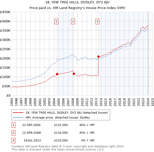 18, YEW TREE HILLS, DUDLEY, DY2 0JU: Price paid vs HM Land Registry's House Price Index