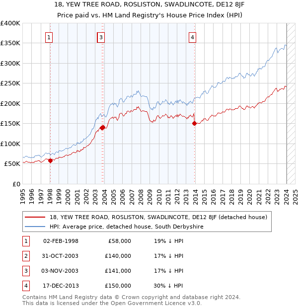 18, YEW TREE ROAD, ROSLISTON, SWADLINCOTE, DE12 8JF: Price paid vs HM Land Registry's House Price Index