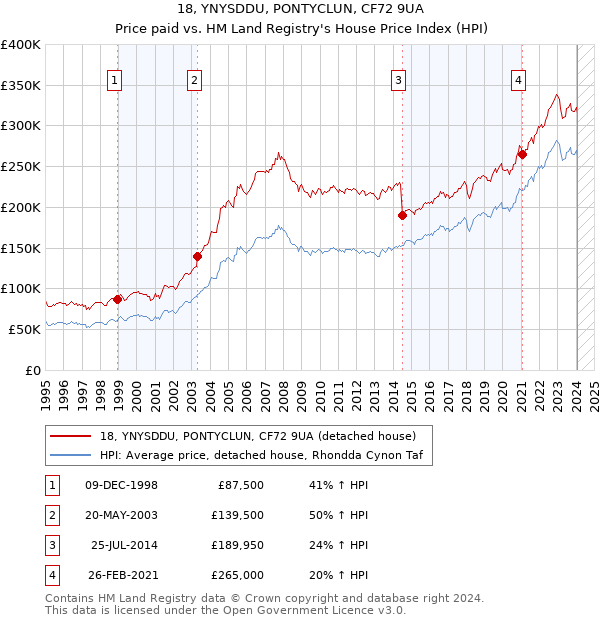 18, YNYSDDU, PONTYCLUN, CF72 9UA: Price paid vs HM Land Registry's House Price Index