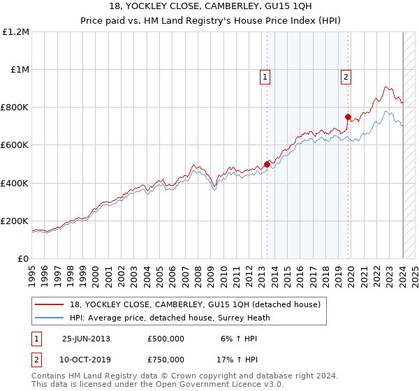 18, YOCKLEY CLOSE, CAMBERLEY, GU15 1QH: Price paid vs HM Land Registry's House Price Index
