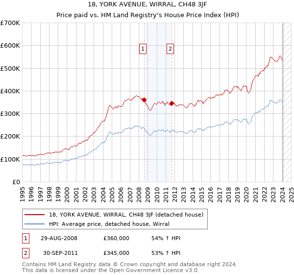 18, YORK AVENUE, WIRRAL, CH48 3JF: Price paid vs HM Land Registry's House Price Index