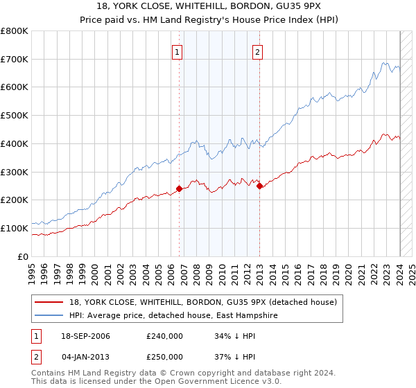 18, YORK CLOSE, WHITEHILL, BORDON, GU35 9PX: Price paid vs HM Land Registry's House Price Index