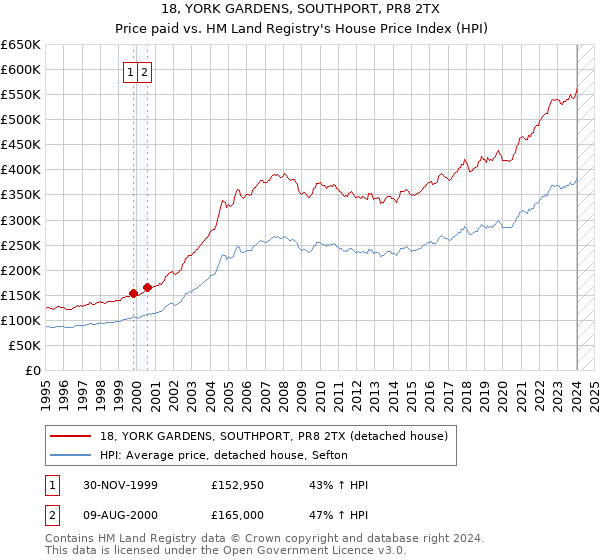 18, YORK GARDENS, SOUTHPORT, PR8 2TX: Price paid vs HM Land Registry's House Price Index