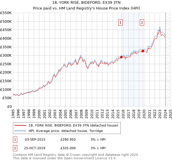18, YORK RISE, BIDEFORD, EX39 3TN: Price paid vs HM Land Registry's House Price Index