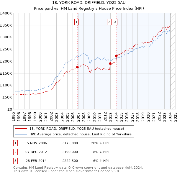 18, YORK ROAD, DRIFFIELD, YO25 5AU: Price paid vs HM Land Registry's House Price Index