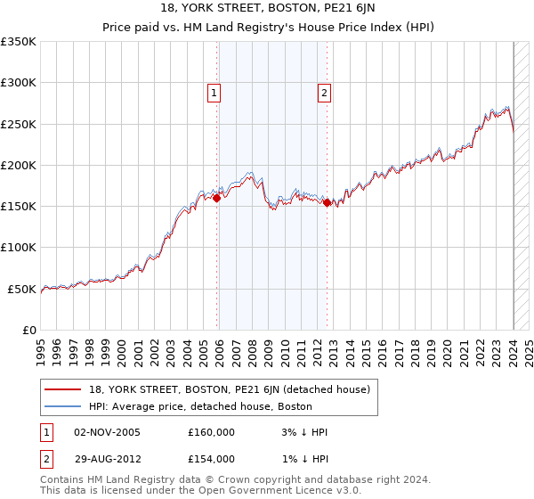 18, YORK STREET, BOSTON, PE21 6JN: Price paid vs HM Land Registry's House Price Index