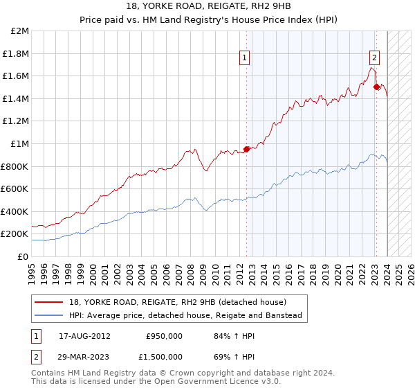 18, YORKE ROAD, REIGATE, RH2 9HB: Price paid vs HM Land Registry's House Price Index