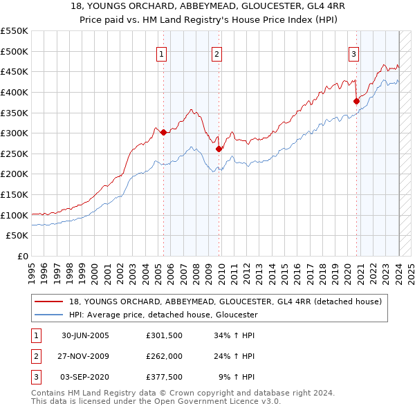 18, YOUNGS ORCHARD, ABBEYMEAD, GLOUCESTER, GL4 4RR: Price paid vs HM Land Registry's House Price Index
