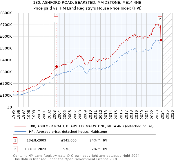 180, ASHFORD ROAD, BEARSTED, MAIDSTONE, ME14 4NB: Price paid vs HM Land Registry's House Price Index