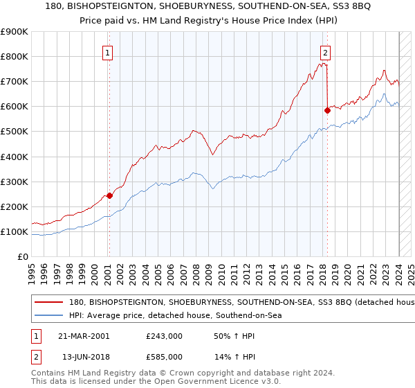 180, BISHOPSTEIGNTON, SHOEBURYNESS, SOUTHEND-ON-SEA, SS3 8BQ: Price paid vs HM Land Registry's House Price Index