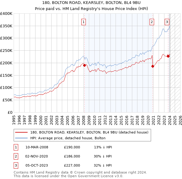180, BOLTON ROAD, KEARSLEY, BOLTON, BL4 9BU: Price paid vs HM Land Registry's House Price Index
