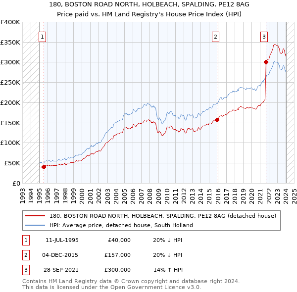 180, BOSTON ROAD NORTH, HOLBEACH, SPALDING, PE12 8AG: Price paid vs HM Land Registry's House Price Index
