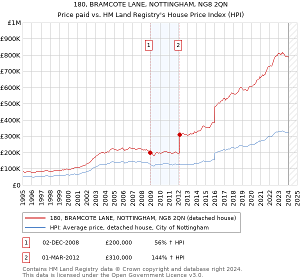 180, BRAMCOTE LANE, NOTTINGHAM, NG8 2QN: Price paid vs HM Land Registry's House Price Index