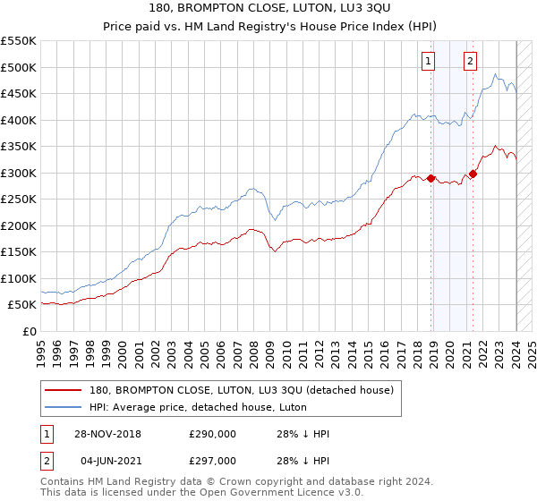 180, BROMPTON CLOSE, LUTON, LU3 3QU: Price paid vs HM Land Registry's House Price Index