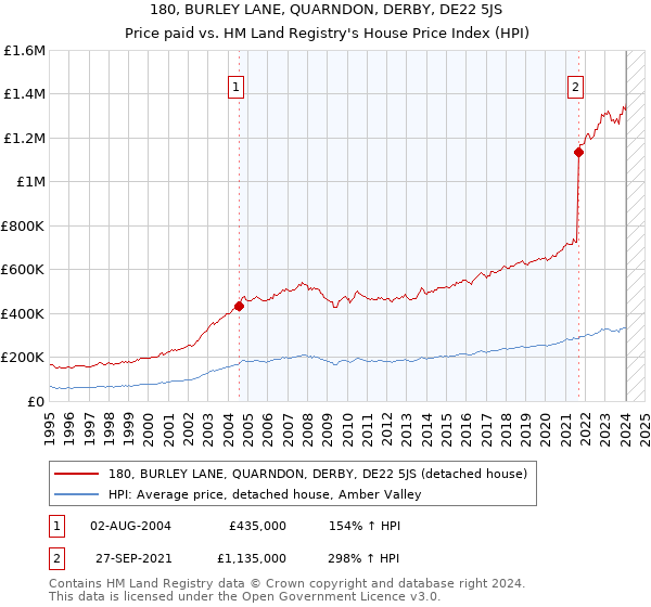 180, BURLEY LANE, QUARNDON, DERBY, DE22 5JS: Price paid vs HM Land Registry's House Price Index