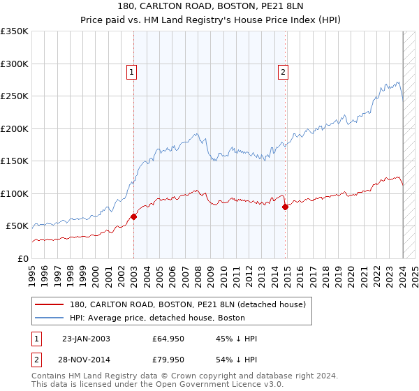 180, CARLTON ROAD, BOSTON, PE21 8LN: Price paid vs HM Land Registry's House Price Index