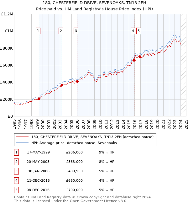 180, CHESTERFIELD DRIVE, SEVENOAKS, TN13 2EH: Price paid vs HM Land Registry's House Price Index