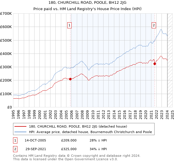 180, CHURCHILL ROAD, POOLE, BH12 2JG: Price paid vs HM Land Registry's House Price Index