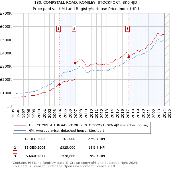180, COMPSTALL ROAD, ROMILEY, STOCKPORT, SK6 4JD: Price paid vs HM Land Registry's House Price Index