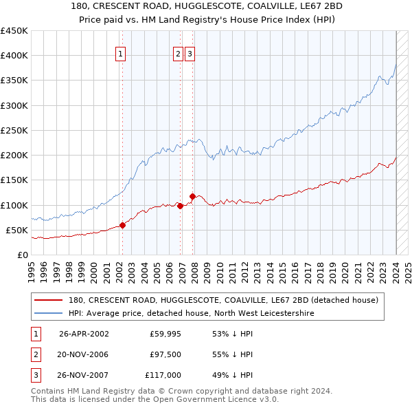 180, CRESCENT ROAD, HUGGLESCOTE, COALVILLE, LE67 2BD: Price paid vs HM Land Registry's House Price Index