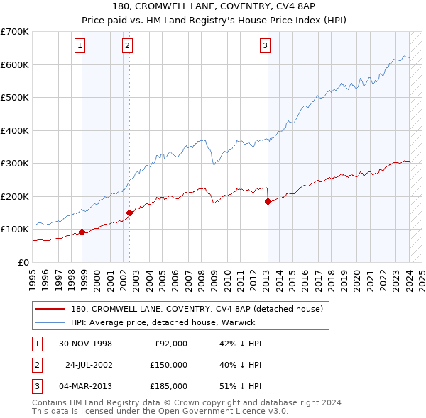 180, CROMWELL LANE, COVENTRY, CV4 8AP: Price paid vs HM Land Registry's House Price Index