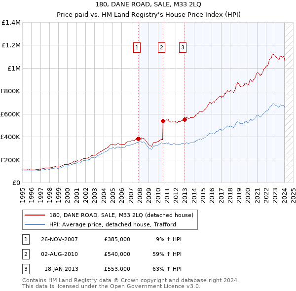180, DANE ROAD, SALE, M33 2LQ: Price paid vs HM Land Registry's House Price Index