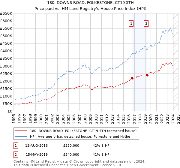 180, DOWNS ROAD, FOLKESTONE, CT19 5TH: Price paid vs HM Land Registry's House Price Index