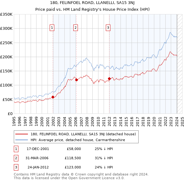 180, FELINFOEL ROAD, LLANELLI, SA15 3NJ: Price paid vs HM Land Registry's House Price Index