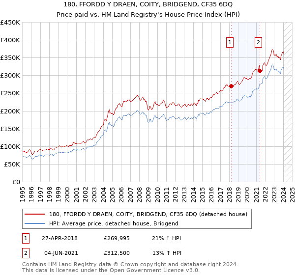 180, FFORDD Y DRAEN, COITY, BRIDGEND, CF35 6DQ: Price paid vs HM Land Registry's House Price Index