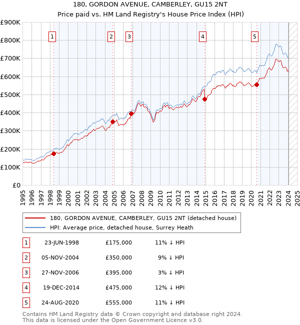 180, GORDON AVENUE, CAMBERLEY, GU15 2NT: Price paid vs HM Land Registry's House Price Index