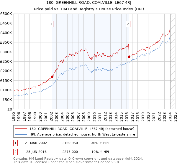 180, GREENHILL ROAD, COALVILLE, LE67 4RJ: Price paid vs HM Land Registry's House Price Index