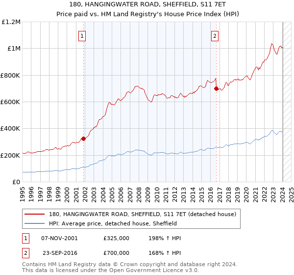 180, HANGINGWATER ROAD, SHEFFIELD, S11 7ET: Price paid vs HM Land Registry's House Price Index
