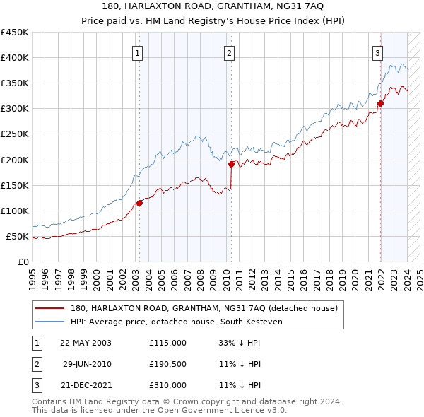 180, HARLAXTON ROAD, GRANTHAM, NG31 7AQ: Price paid vs HM Land Registry's House Price Index