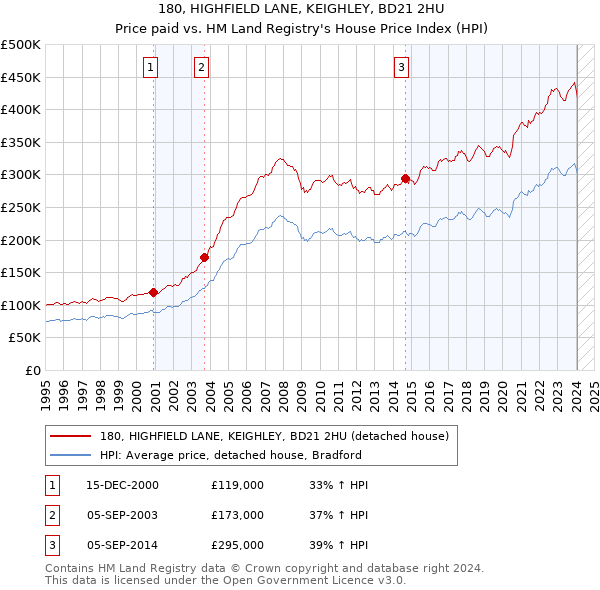 180, HIGHFIELD LANE, KEIGHLEY, BD21 2HU: Price paid vs HM Land Registry's House Price Index