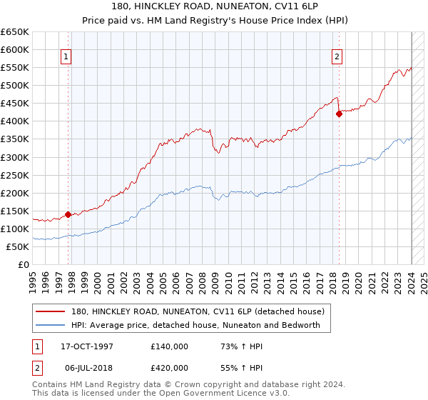 180, HINCKLEY ROAD, NUNEATON, CV11 6LP: Price paid vs HM Land Registry's House Price Index