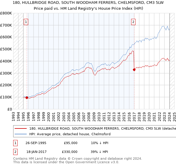 180, HULLBRIDGE ROAD, SOUTH WOODHAM FERRERS, CHELMSFORD, CM3 5LW: Price paid vs HM Land Registry's House Price Index