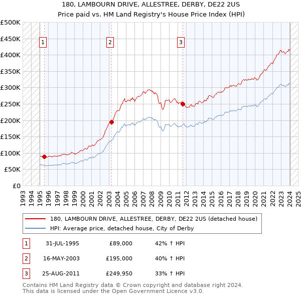 180, LAMBOURN DRIVE, ALLESTREE, DERBY, DE22 2US: Price paid vs HM Land Registry's House Price Index