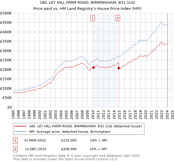 180, LEY HILL FARM ROAD, BIRMINGHAM, B31 1UQ: Price paid vs HM Land Registry's House Price Index