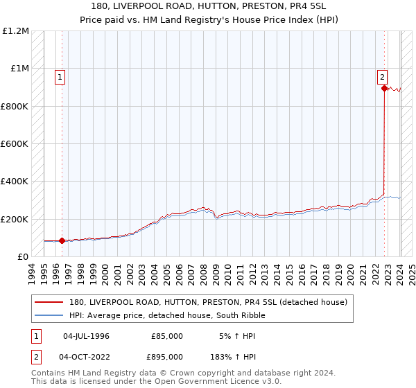 180, LIVERPOOL ROAD, HUTTON, PRESTON, PR4 5SL: Price paid vs HM Land Registry's House Price Index