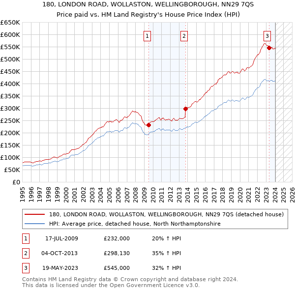 180, LONDON ROAD, WOLLASTON, WELLINGBOROUGH, NN29 7QS: Price paid vs HM Land Registry's House Price Index