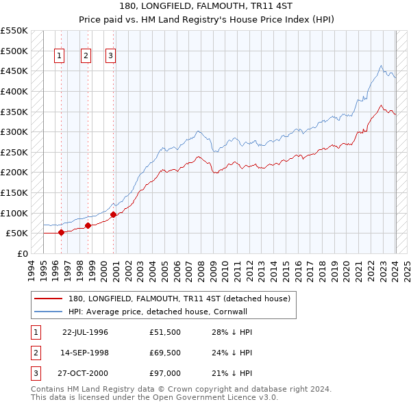 180, LONGFIELD, FALMOUTH, TR11 4ST: Price paid vs HM Land Registry's House Price Index