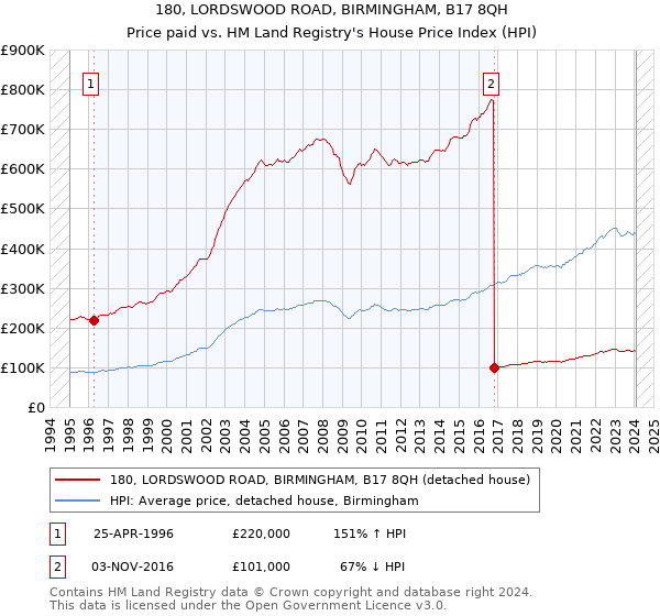 180, LORDSWOOD ROAD, BIRMINGHAM, B17 8QH: Price paid vs HM Land Registry's House Price Index