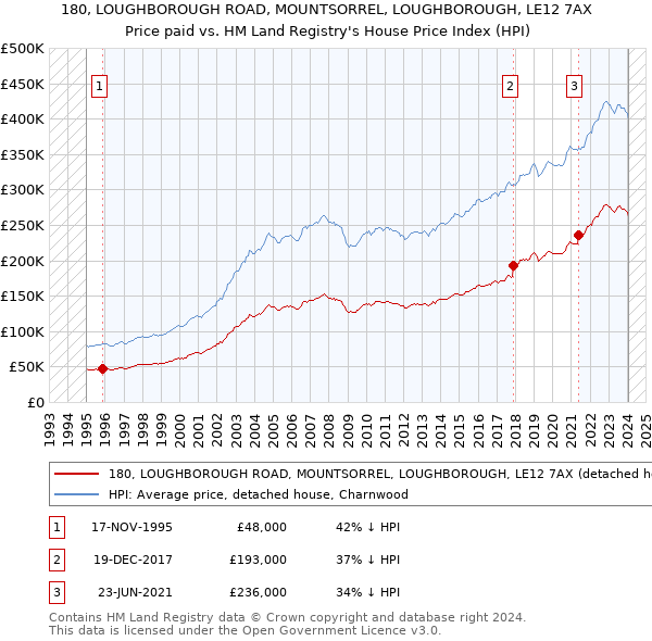 180, LOUGHBOROUGH ROAD, MOUNTSORREL, LOUGHBOROUGH, LE12 7AX: Price paid vs HM Land Registry's House Price Index
