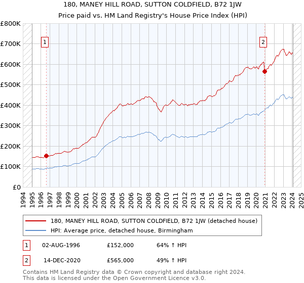 180, MANEY HILL ROAD, SUTTON COLDFIELD, B72 1JW: Price paid vs HM Land Registry's House Price Index