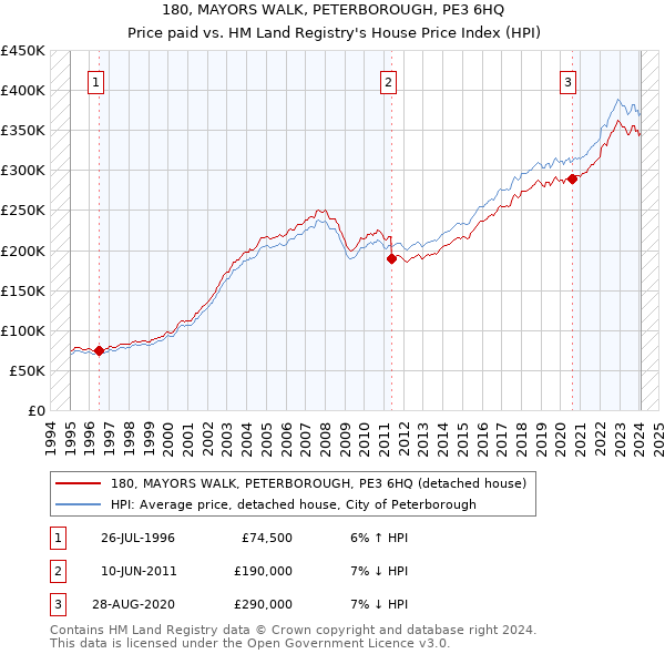 180, MAYORS WALK, PETERBOROUGH, PE3 6HQ: Price paid vs HM Land Registry's House Price Index