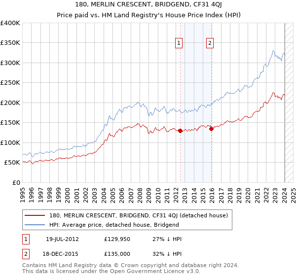 180, MERLIN CRESCENT, BRIDGEND, CF31 4QJ: Price paid vs HM Land Registry's House Price Index