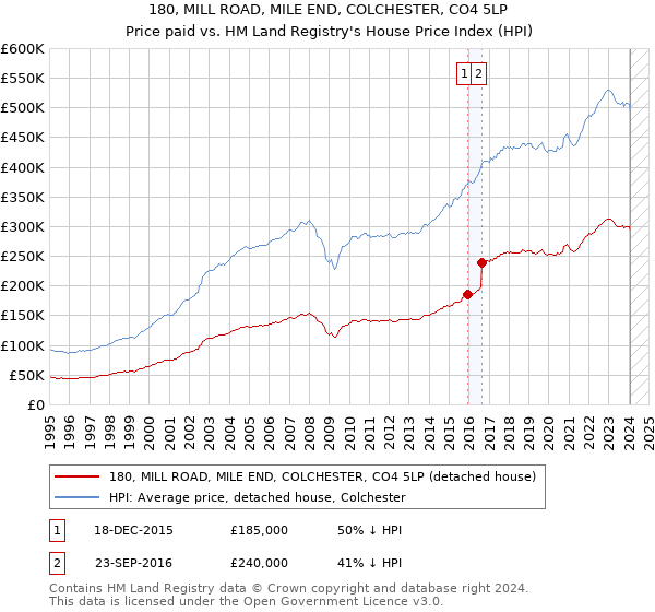 180, MILL ROAD, MILE END, COLCHESTER, CO4 5LP: Price paid vs HM Land Registry's House Price Index