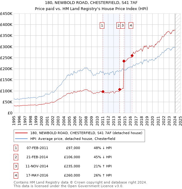 180, NEWBOLD ROAD, CHESTERFIELD, S41 7AF: Price paid vs HM Land Registry's House Price Index