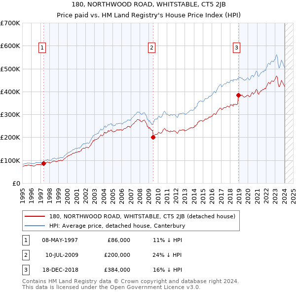 180, NORTHWOOD ROAD, WHITSTABLE, CT5 2JB: Price paid vs HM Land Registry's House Price Index